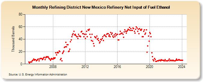 Refining District New Mexico Refinery Net Input of Fuel Ethanol (Thousand Barrels)