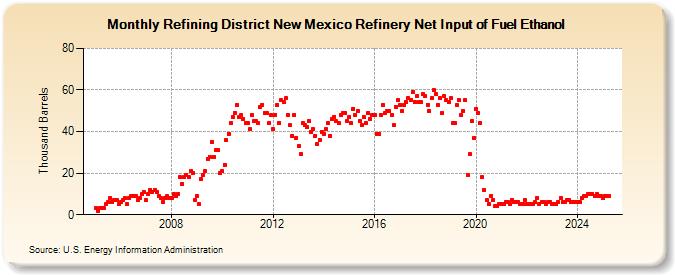 Refining District New Mexico Refinery Net Input of Fuel Ethanol (Thousand Barrels)