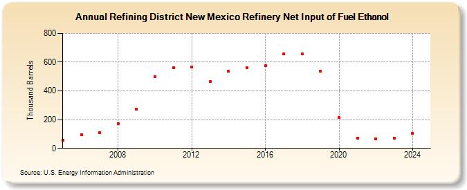 Refining District New Mexico Refinery Net Input of Fuel Ethanol (Thousand Barrels)