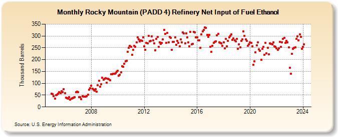 Rocky Mountain (PADD 4) Refinery Net Input of Fuel Ethanol (Thousand Barrels)
