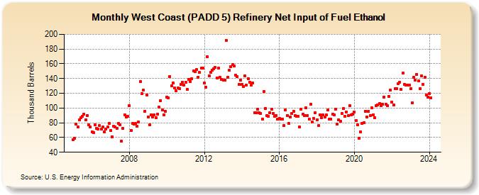 West Coast (PADD 5) Refinery Net Input of Fuel Ethanol (Thousand Barrels)