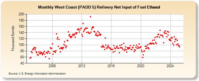 West Coast (PADD 5) Refinery Net Input of Fuel Ethanol (Thousand Barrels)