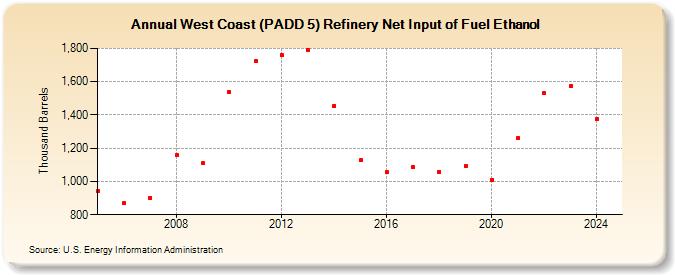 West Coast (PADD 5) Refinery Net Input of Fuel Ethanol (Thousand Barrels)