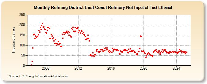 Refining District East Coast Refinery Net Input of Fuel Ethanol (Thousand Barrels)