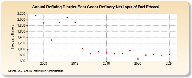 Refining District East Coast Refinery Net Input of Fuel Ethanol (Thousand Barrels)