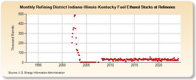 Refining District Indiana-Illinois-Kentucky Fuel Ethanol Stocks at Refineries (Thousand Barrels)