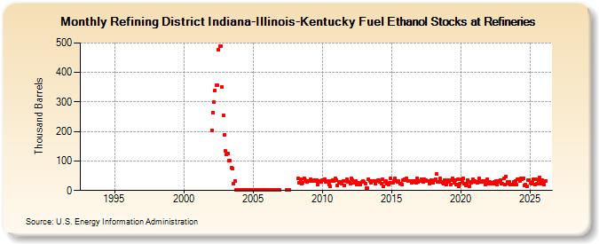 Refining District Indiana-Illinois-Kentucky Fuel Ethanol Stocks at Refineries (Thousand Barrels)