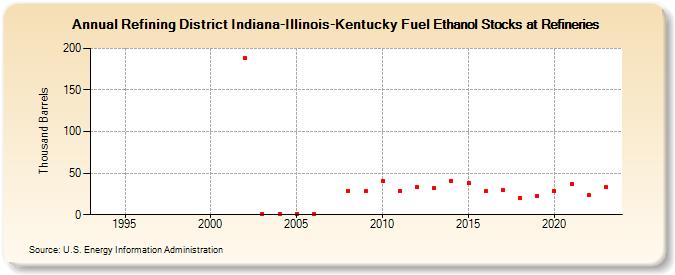 Refining District Indiana-Illinois-Kentucky Fuel Ethanol Stocks at Refineries (Thousand Barrels)