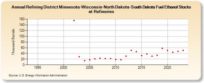 Refining District Minnesota-Wisconsin-North Dakota-South Dakota Fuel Ethanol Stocks at Refineries (Thousand Barrels)