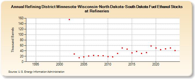 Refining District Minnesota-Wisconsin-North Dakota-South Dakota Fuel Ethanol Stocks at Refineries (Thousand Barrels)