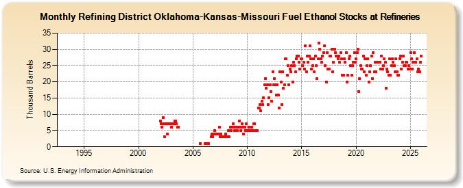Refining District Oklahoma-Kansas-Missouri Fuel Ethanol Stocks at Refineries (Thousand Barrels)