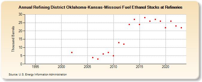 Refining District Oklahoma-Kansas-Missouri Fuel Ethanol Stocks at Refineries (Thousand Barrels)