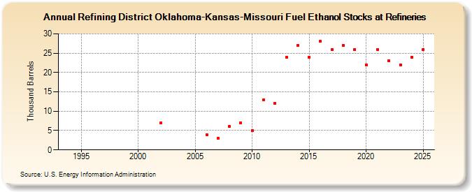Refining District Oklahoma-Kansas-Missouri Fuel Ethanol Stocks at Refineries (Thousand Barrels)