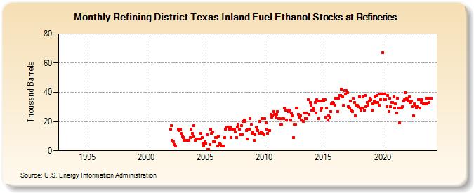Refining District Texas Inland Fuel Ethanol Stocks at Refineries (Thousand Barrels)