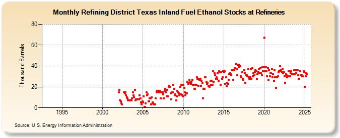 Refining District Texas Inland Fuel Ethanol Stocks at Refineries (Thousand Barrels)