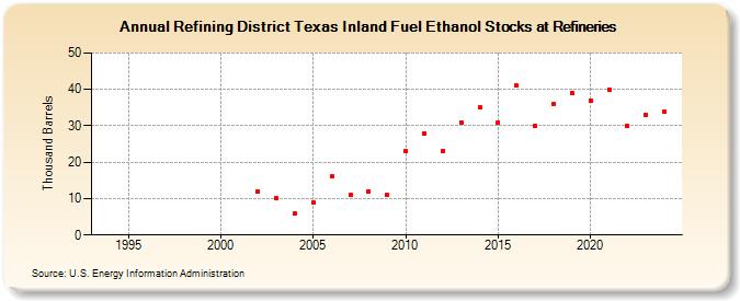 Refining District Texas Inland Fuel Ethanol Stocks at Refineries (Thousand Barrels)