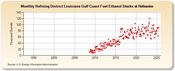 Refining District Louisiana Gulf Coast Fuel Ethanol Stocks at Refineries (Thousand Barrels)