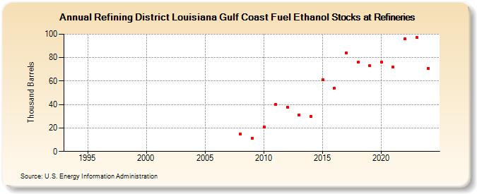 Refining District Louisiana Gulf Coast Fuel Ethanol Stocks at Refineries (Thousand Barrels)