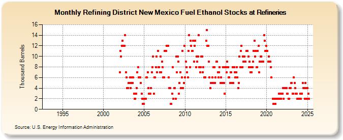 Refining District New Mexico Fuel Ethanol Stocks at Refineries (Thousand Barrels)