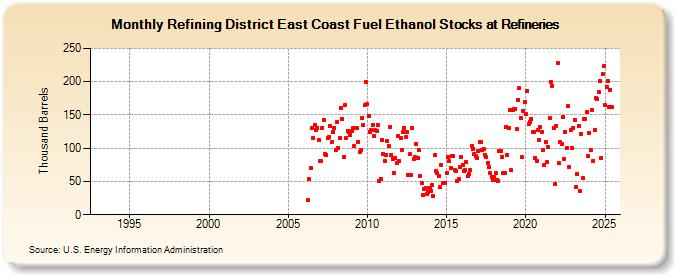 Refining District East Coast Fuel Ethanol Stocks at Refineries (Thousand Barrels)