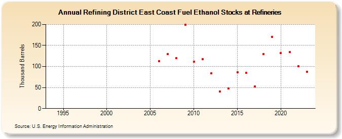 Refining District East Coast Fuel Ethanol Stocks at Refineries (Thousand Barrels)