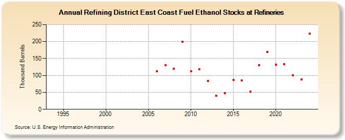 Refining District East Coast Fuel Ethanol Stocks at Refineries (Thousand Barrels)