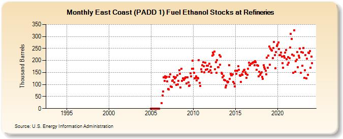 East Coast (PADD 1) Fuel Ethanol Stocks at Refineries (Thousand Barrels)