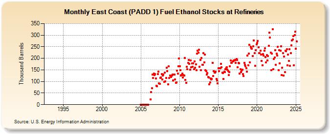 East Coast (PADD 1) Fuel Ethanol Stocks at Refineries (Thousand Barrels)