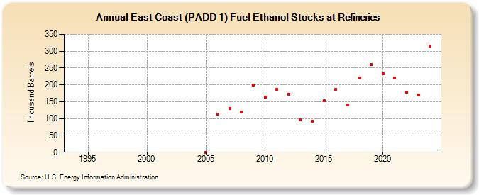 East Coast (PADD 1) Fuel Ethanol Stocks at Refineries (Thousand Barrels)