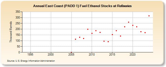 East Coast (PADD 1) Fuel Ethanol Stocks at Refineries (Thousand Barrels)