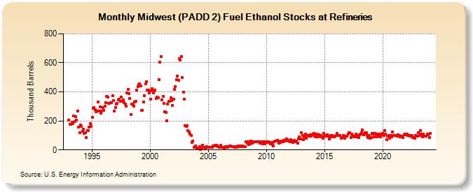 Midwest (PADD 2) Fuel Ethanol Stocks at Refineries (Thousand Barrels)