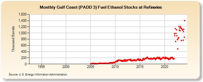 Gulf Coast (PADD 3) Fuel Ethanol Stocks at Refineries (Thousand Barrels)