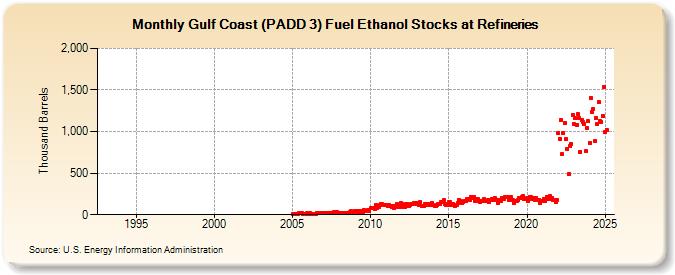 Gulf Coast (PADD 3) Fuel Ethanol Stocks at Refineries (Thousand Barrels)