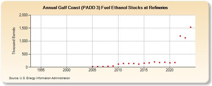 Gulf Coast (PADD 3) Fuel Ethanol Stocks at Refineries (Thousand Barrels)