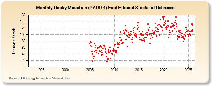 Rocky Mountain (PADD 4) Fuel Ethanol Stocks at Refineries (Thousand Barrels)