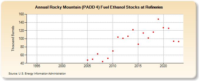Rocky Mountain (PADD 4) Fuel Ethanol Stocks at Refineries (Thousand Barrels)