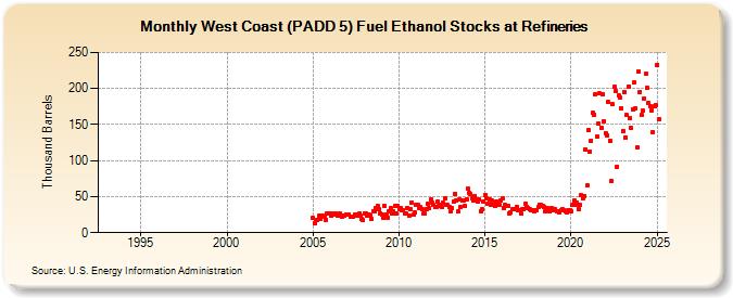 West Coast (PADD 5) Fuel Ethanol Stocks at Refineries (Thousand Barrels)