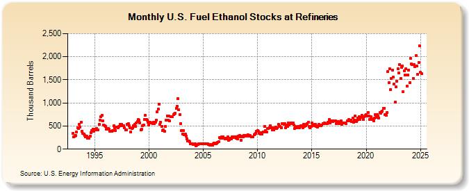 U.S. Fuel Ethanol Stocks at Refineries (Thousand Barrels)