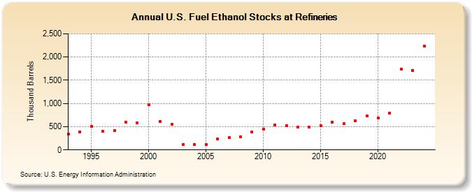 U.S. Fuel Ethanol Stocks at Refineries (Thousand Barrels)