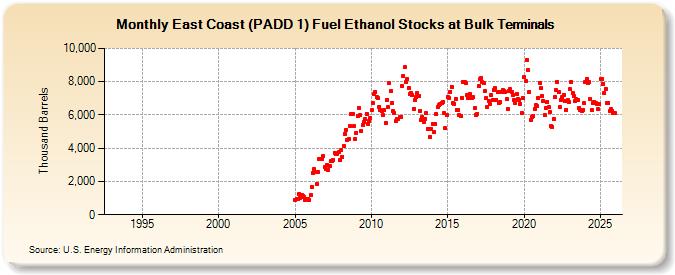 East Coast (PADD 1) Fuel Ethanol Stocks at Bulk Terminals (Thousand Barrels)