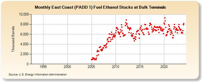 East Coast (PADD 1) Fuel Ethanol Stocks at Bulk Terminals (Thousand Barrels)