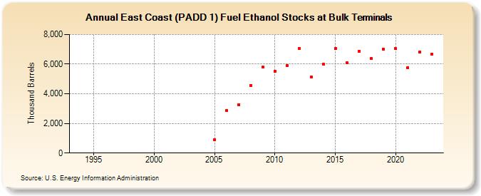East Coast (PADD 1) Fuel Ethanol Stocks at Bulk Terminals (Thousand Barrels)