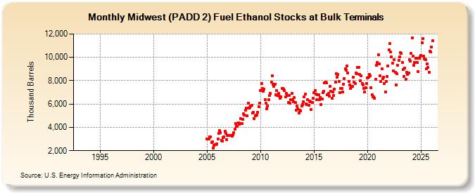 Midwest (PADD 2) Fuel Ethanol Stocks at Bulk Terminals (Thousand Barrels)