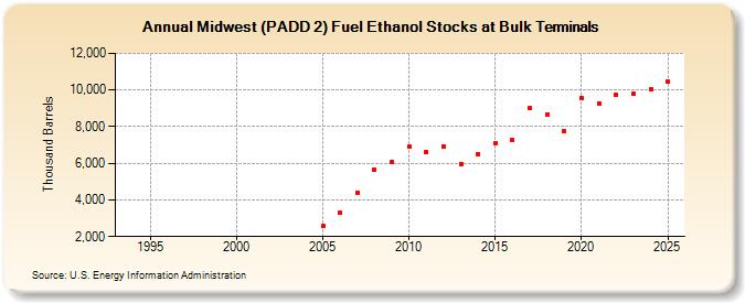 Midwest (PADD 2) Fuel Ethanol Stocks at Bulk Terminals (Thousand Barrels)