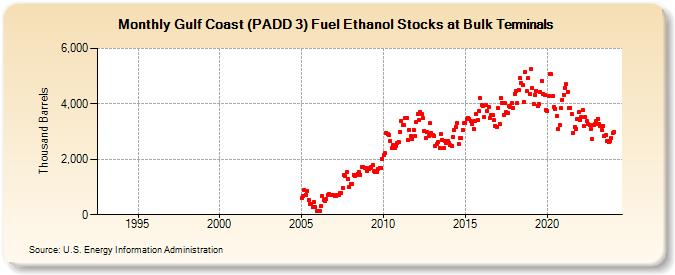 Gulf Coast (PADD 3) Fuel Ethanol Stocks at Bulk Terminals (Thousand Barrels)