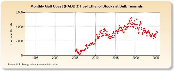 Gulf Coast (PADD 3) Fuel Ethanol Stocks at Bulk Terminals (Thousand Barrels)