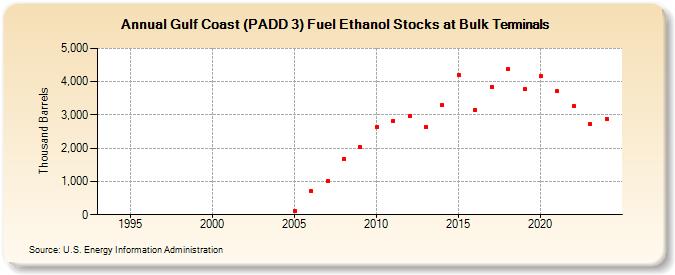 Gulf Coast (PADD 3) Fuel Ethanol Stocks at Bulk Terminals (Thousand Barrels)