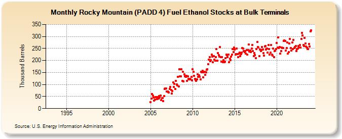 Rocky Mountain (PADD 4) Fuel Ethanol Stocks at Bulk Terminals (Thousand Barrels)