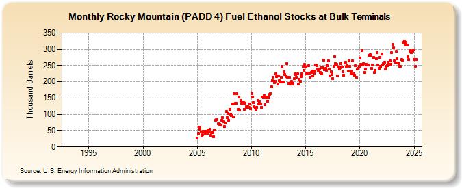 Rocky Mountain (PADD 4) Fuel Ethanol Stocks at Bulk Terminals (Thousand Barrels)