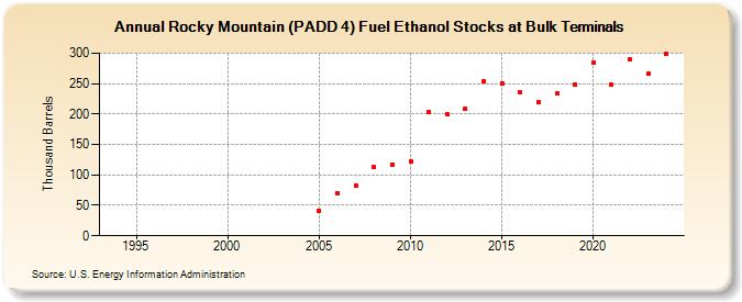 Rocky Mountain (PADD 4) Fuel Ethanol Stocks at Bulk Terminals (Thousand Barrels)